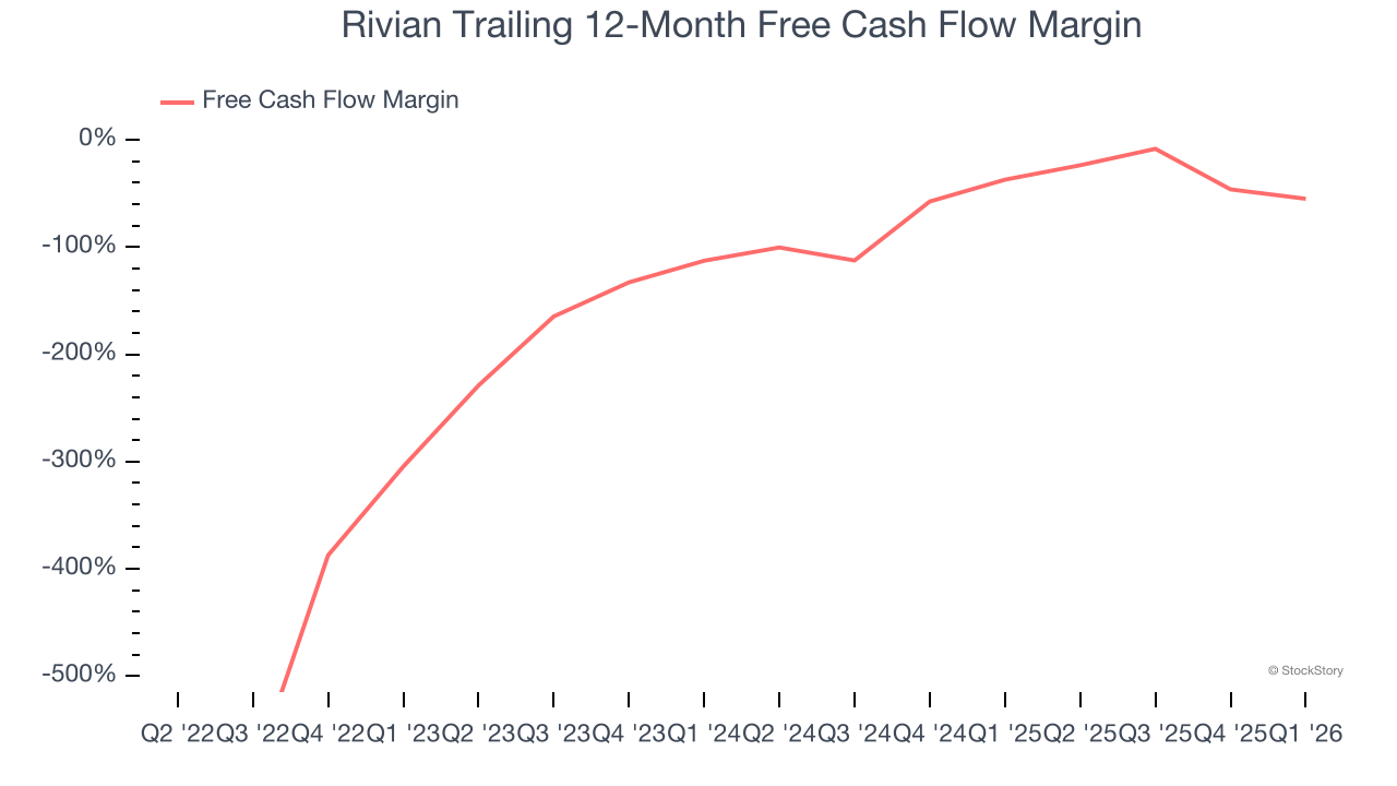 Rivian Trailing 12-Month Free Cash Flow Margin