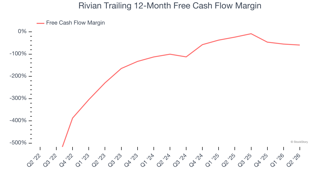 Rivian Trailing 12-Month Free Cash Flow Margin