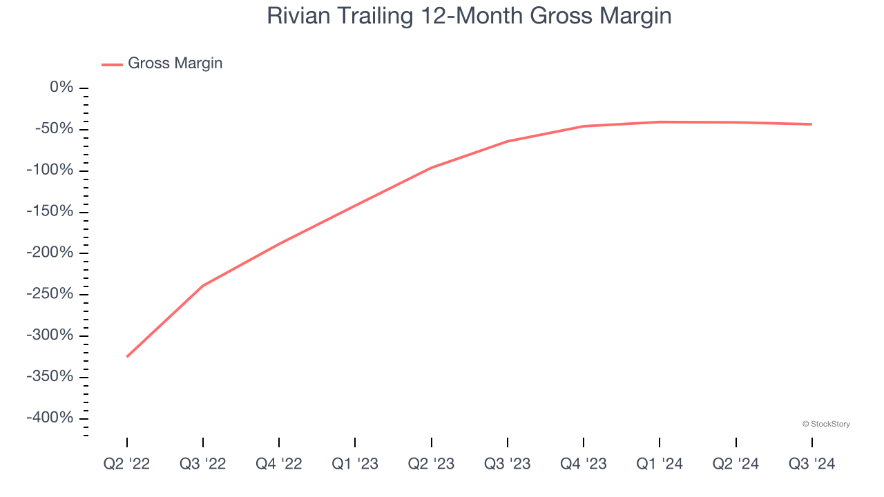 Rivian Trailing 12-Month Gross Margin