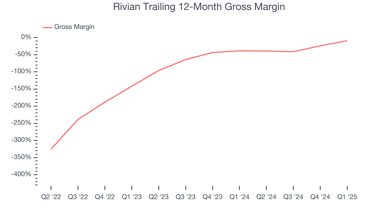 Rivian Trailing 12-Month Gross Margin