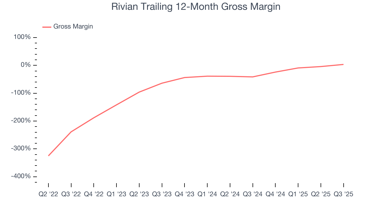 Rivian Trailing 12-Month Gross Margin