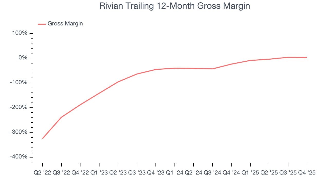 Rivian Trailing 12-Month Gross Margin