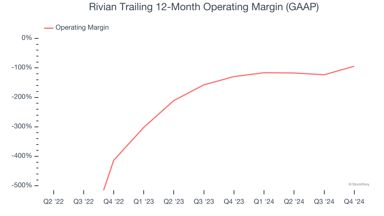 Rivian Trailing 12-Month Operating Margin (GAAP)