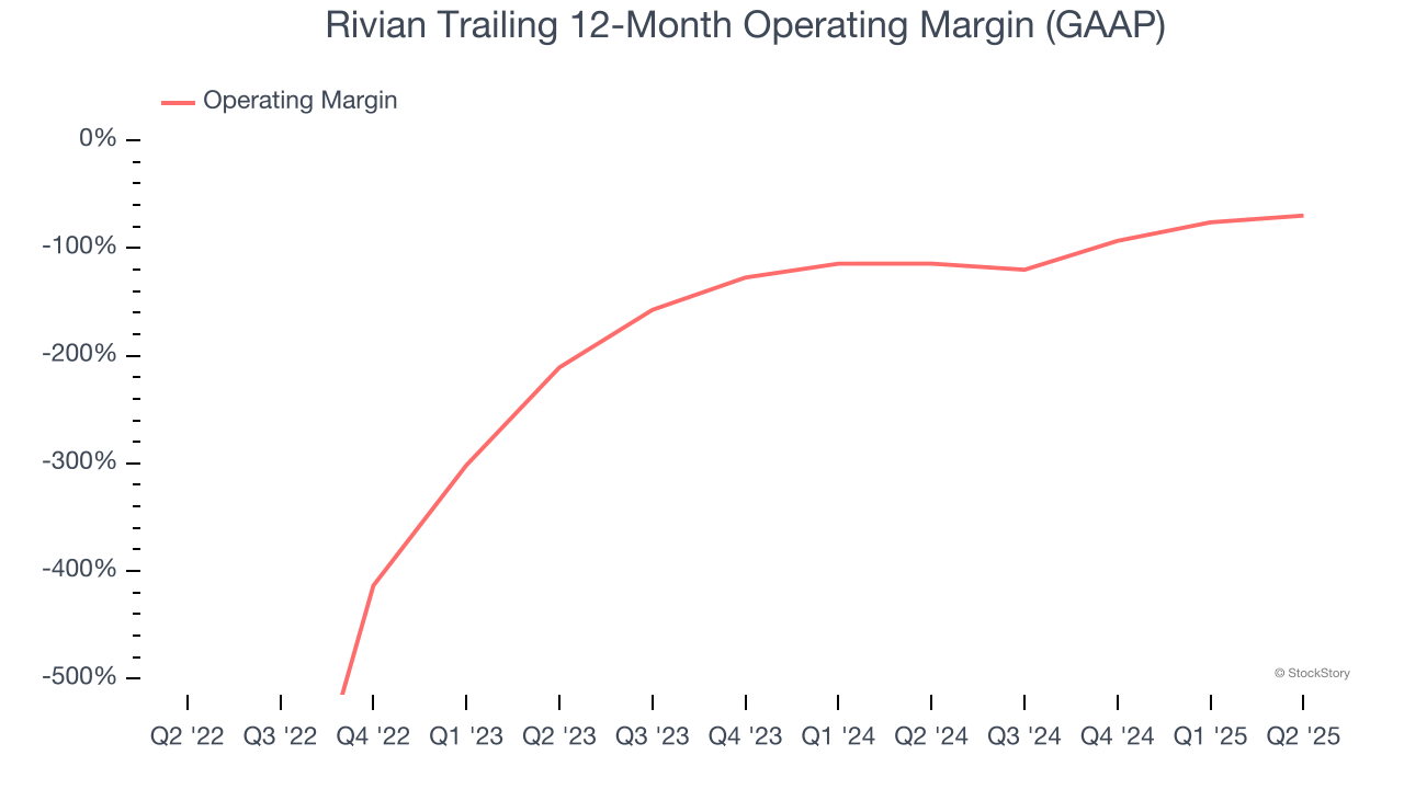 Rivian Trailing 12-Month Operating Margin (GAAP)