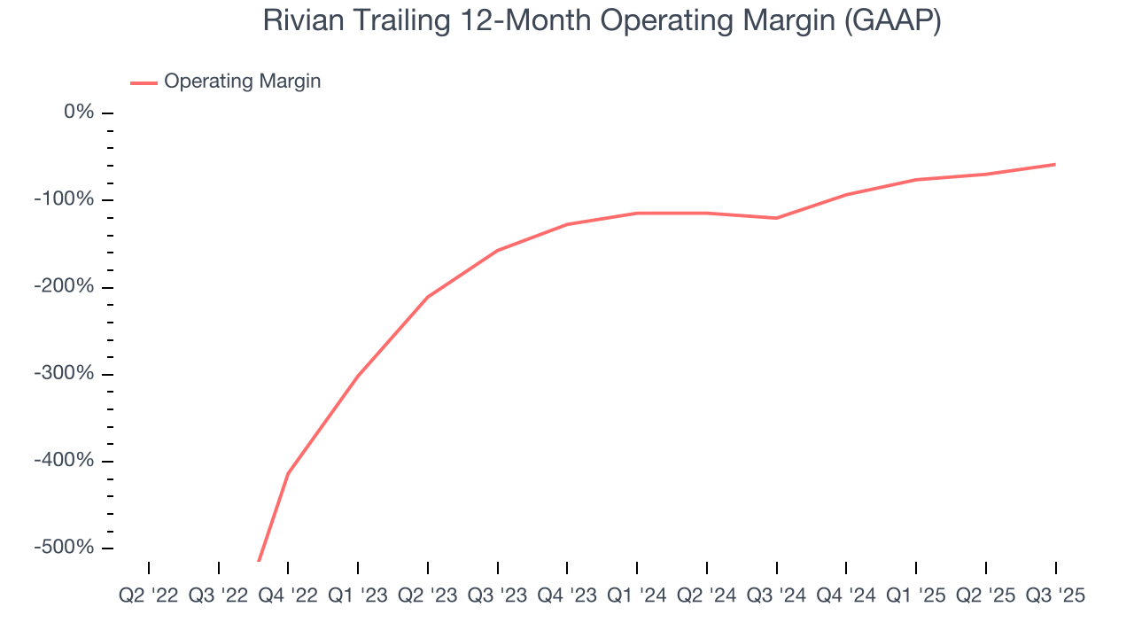 Rivian Trailing 12-Month Operating Margin (GAAP)
