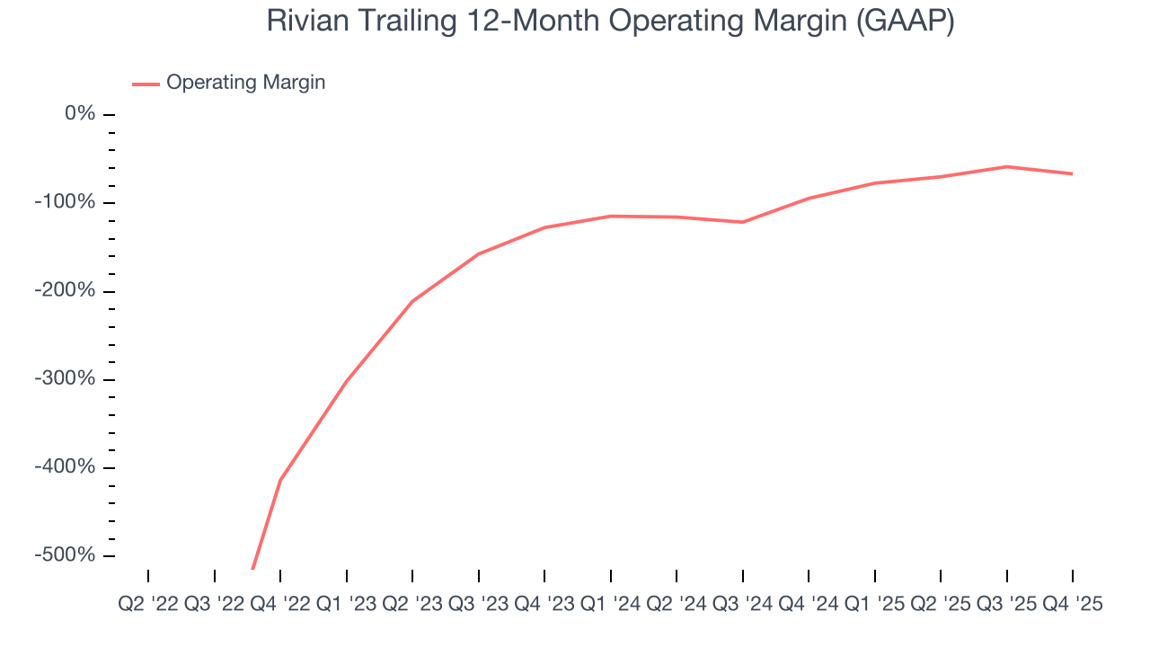 Rivian Trailing 12-Month Operating Margin (GAAP)