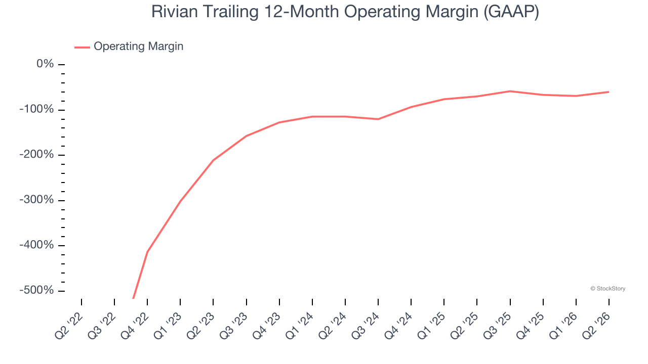 Rivian Trailing 12-Month Operating Margin (GAAP)