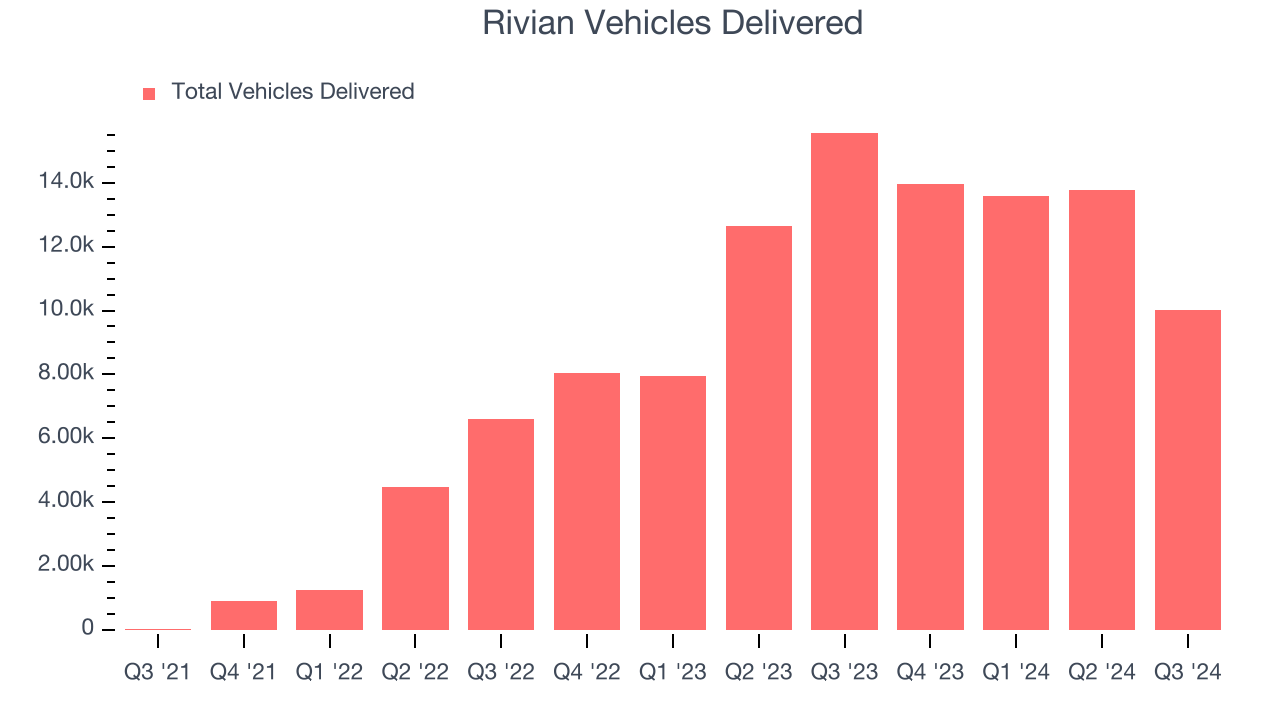 Rivian Vehicles Delivered