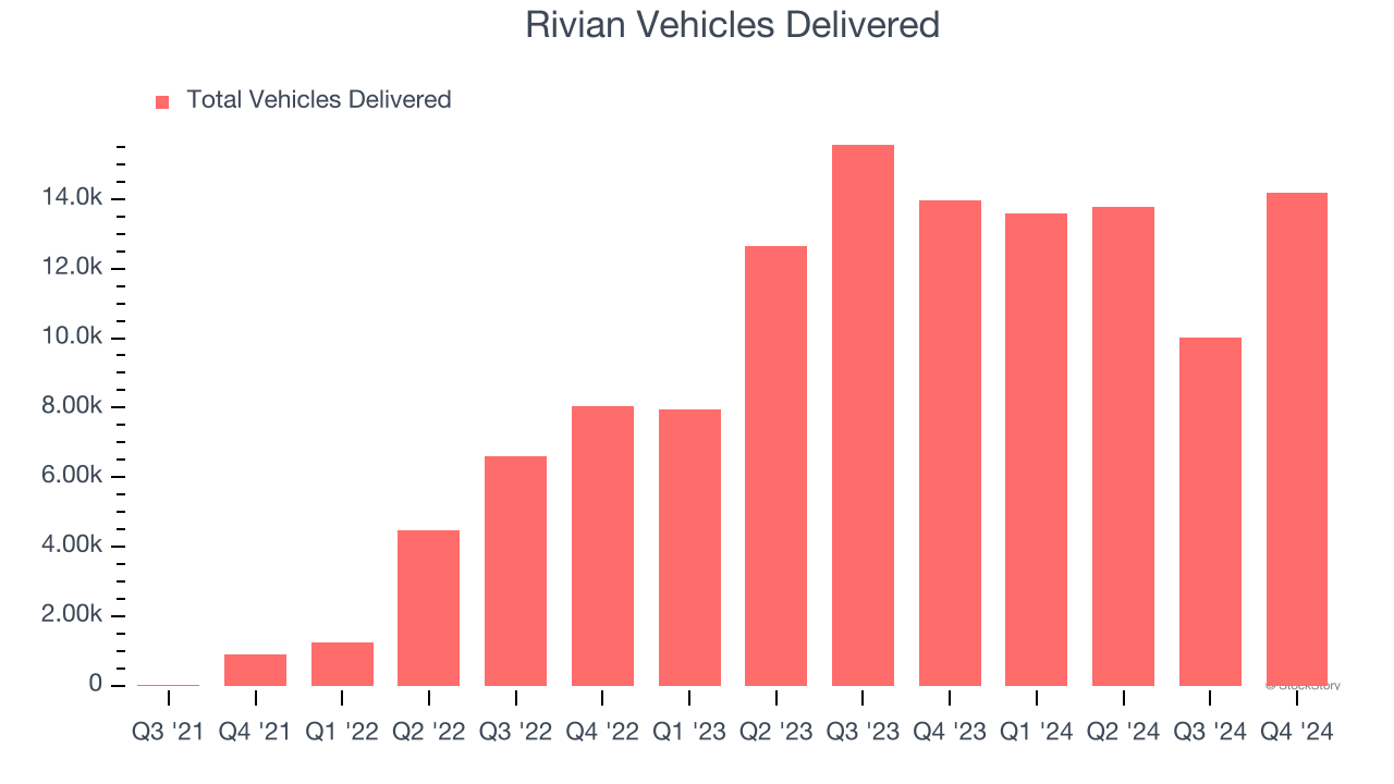 Rivian Vehicles Delivered