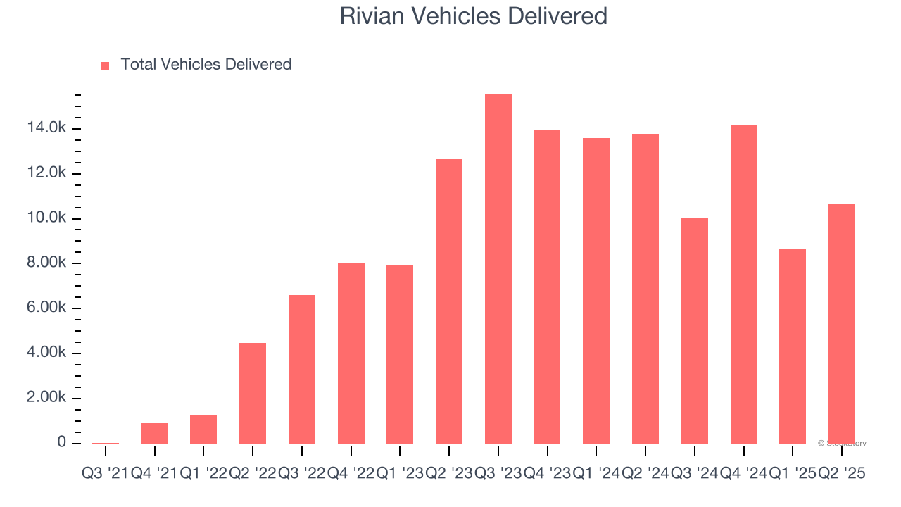 Rivian Vehicles Delivered