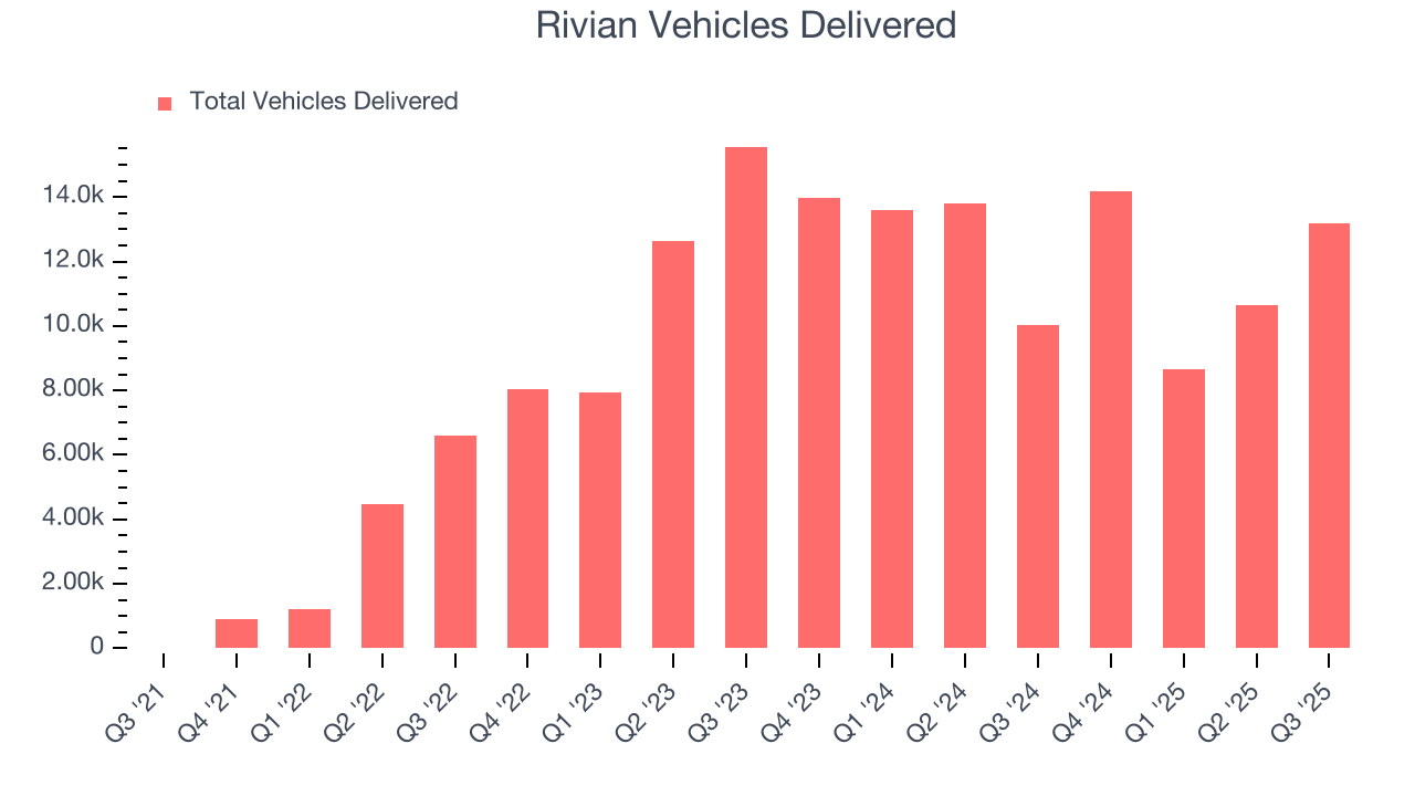 Rivian Vehicles Delivered