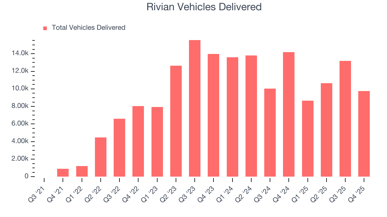 Rivian Vehicles Delivered