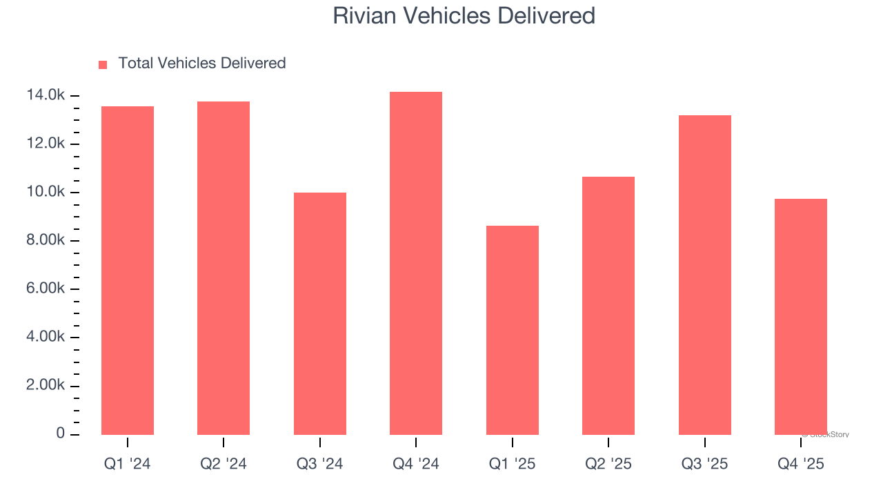 Rivian Vehicles Delivered
