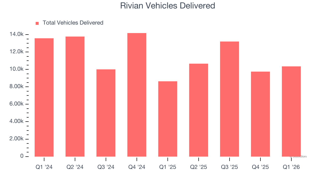 Rivian Vehicles Delivered