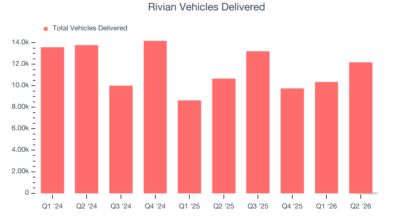Rivian Vehicles Delivered