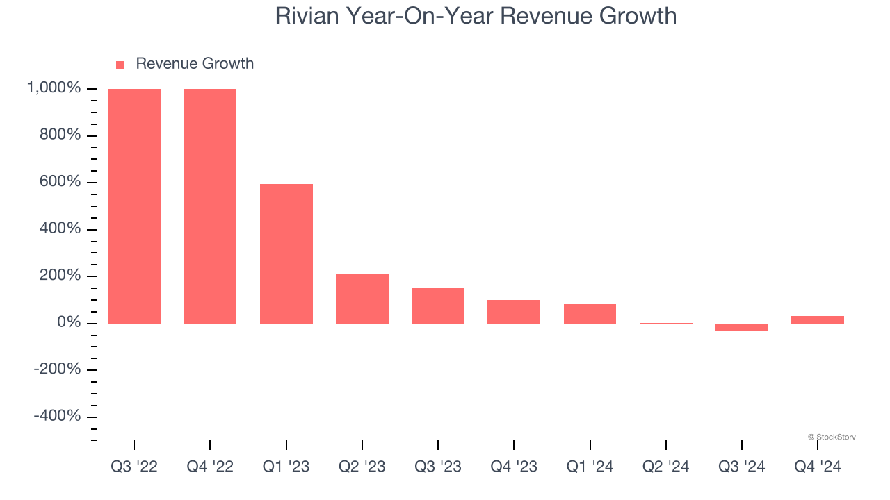 Rivian Year-On-Year Revenue Growth