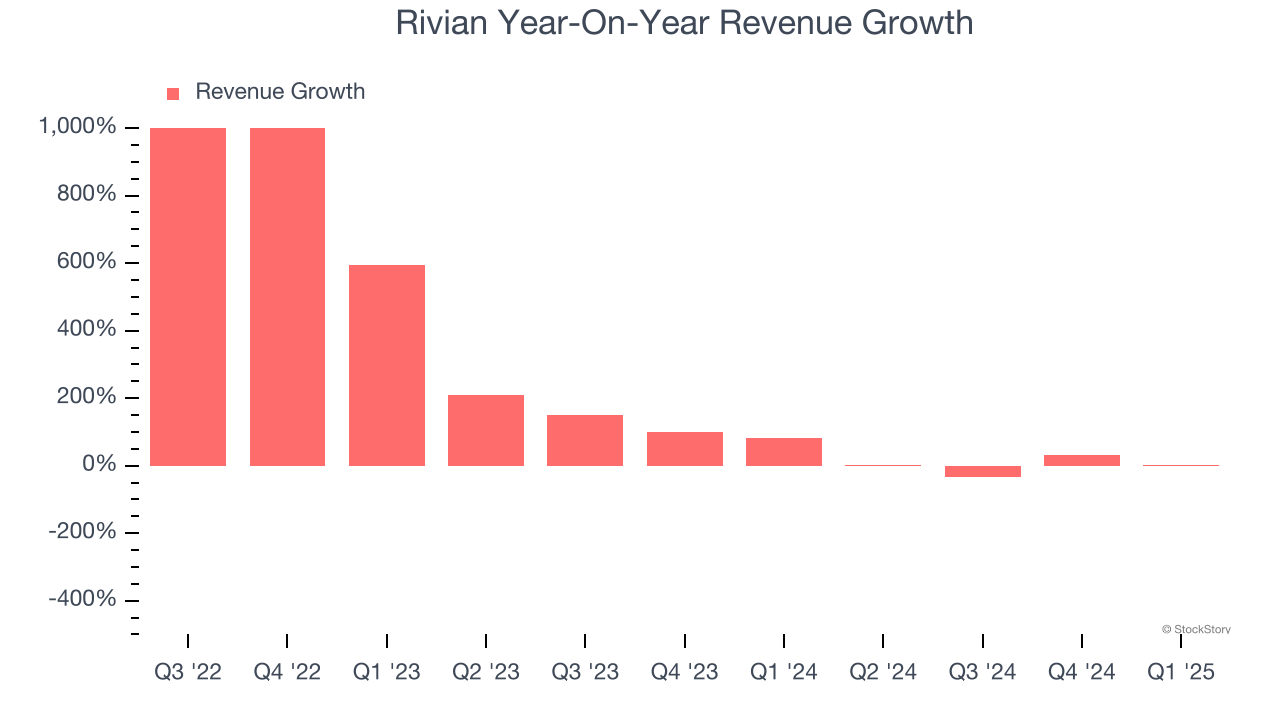 Rivian Year-On-Year Revenue Growth