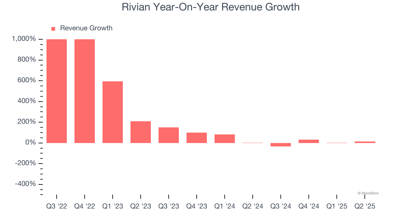 Rivian Year-On-Year Revenue Growth