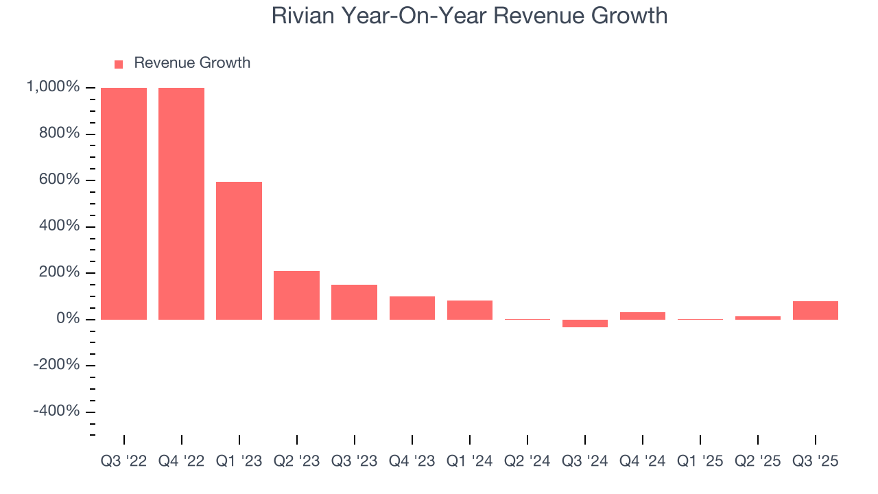Rivian Year-On-Year Revenue Growth
