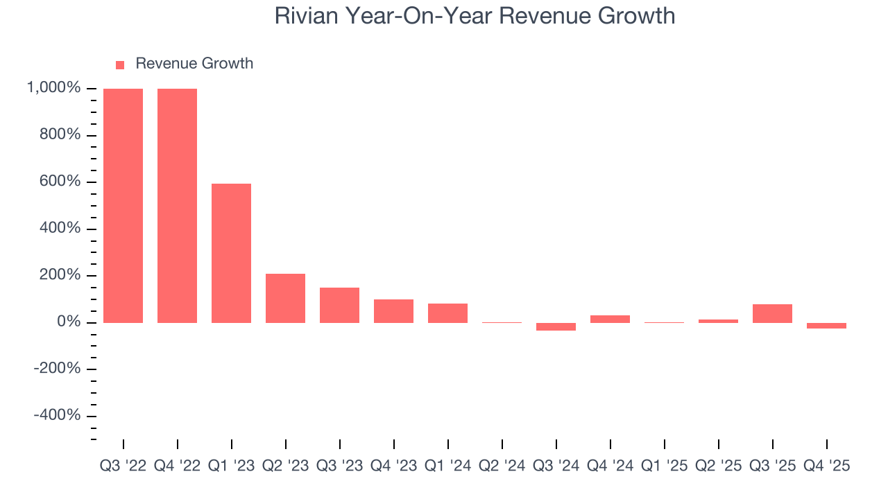 Rivian Year-On-Year Revenue Growth