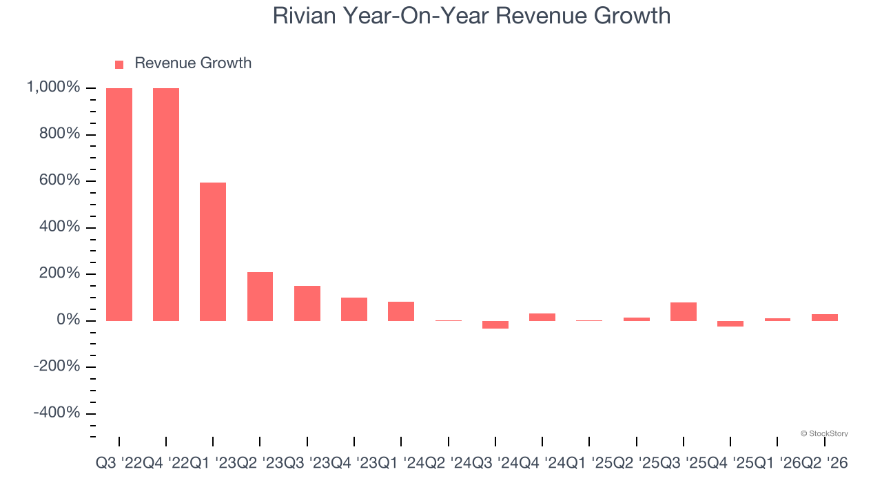 Rivian Year-On-Year Revenue Growth