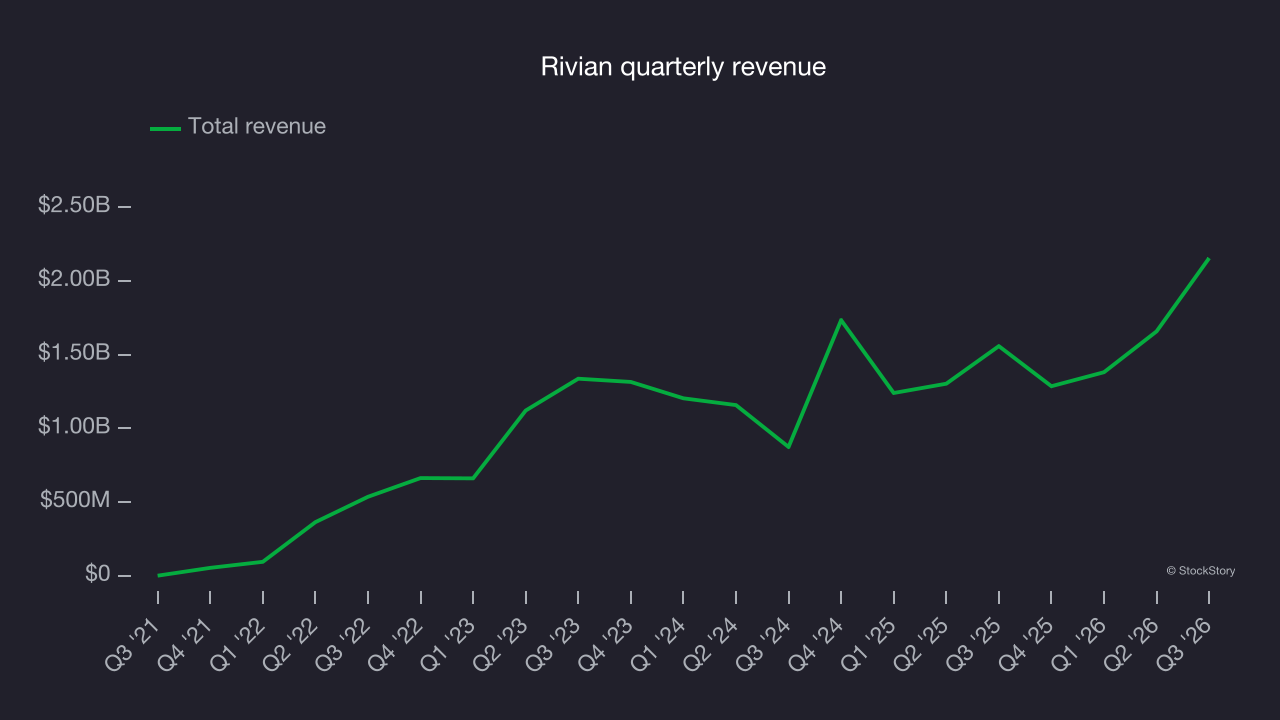Rivian quarterly revenue