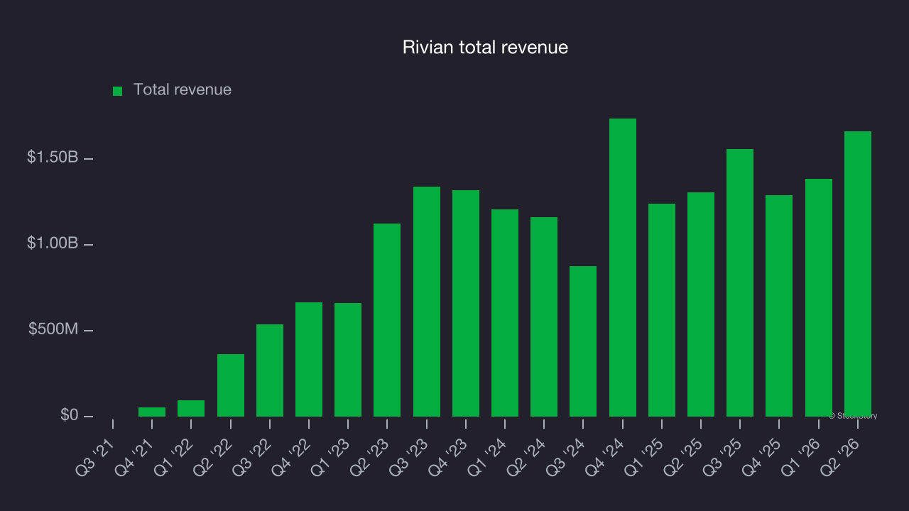Rivian total revenue