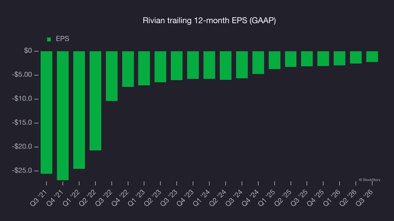 Rivian trailing 12-month EPS (GAAP)