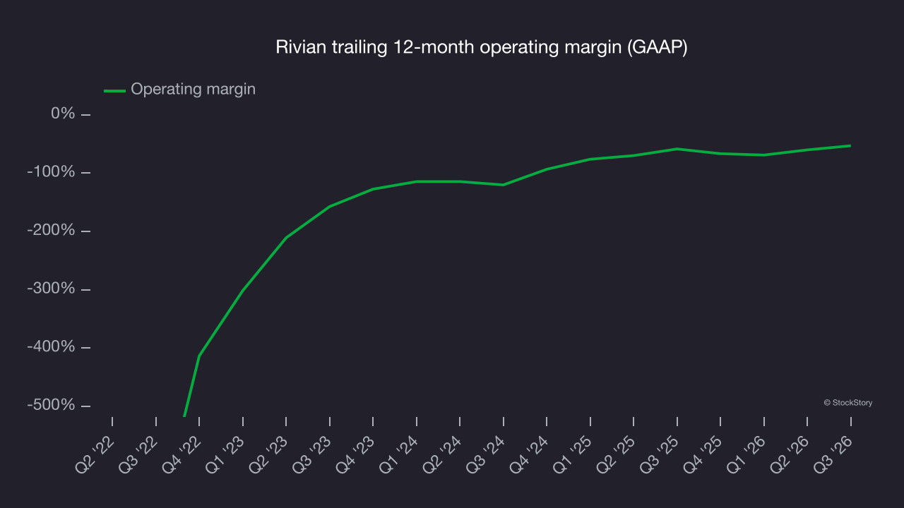 Rivian trailing 12-month operating margin (GAAP)