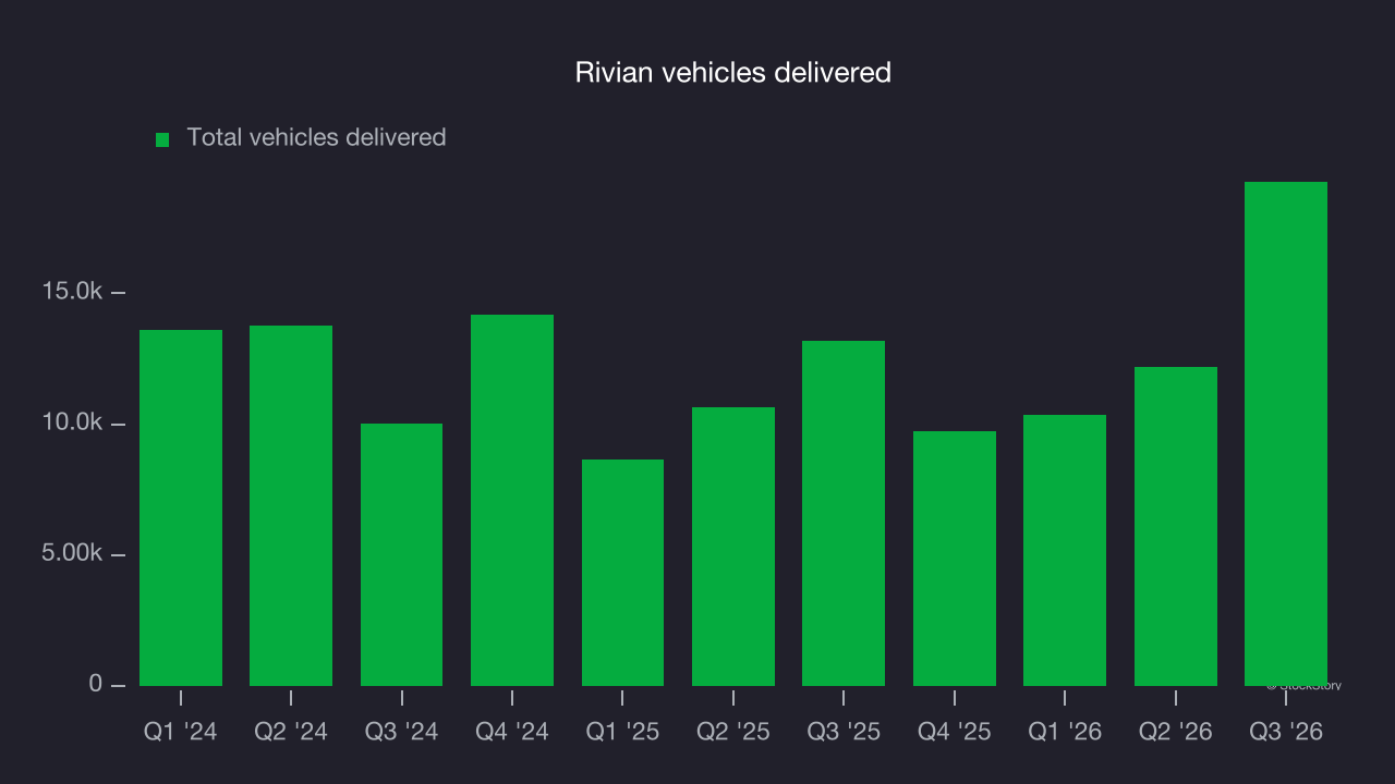 Rivian vehicles delivered