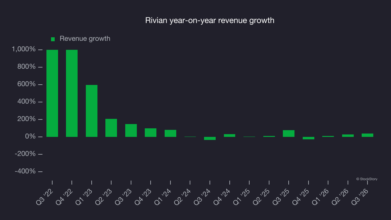 Rivian year-on-year revenue growth