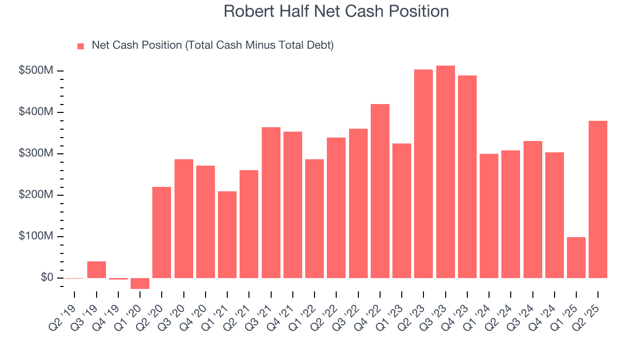 Robert Half Net Cash Position