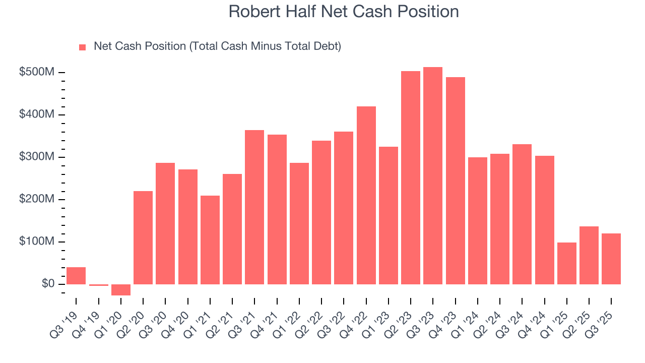 Robert Half Net Cash Position