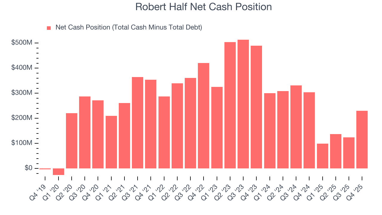 Robert Half Net Cash Position