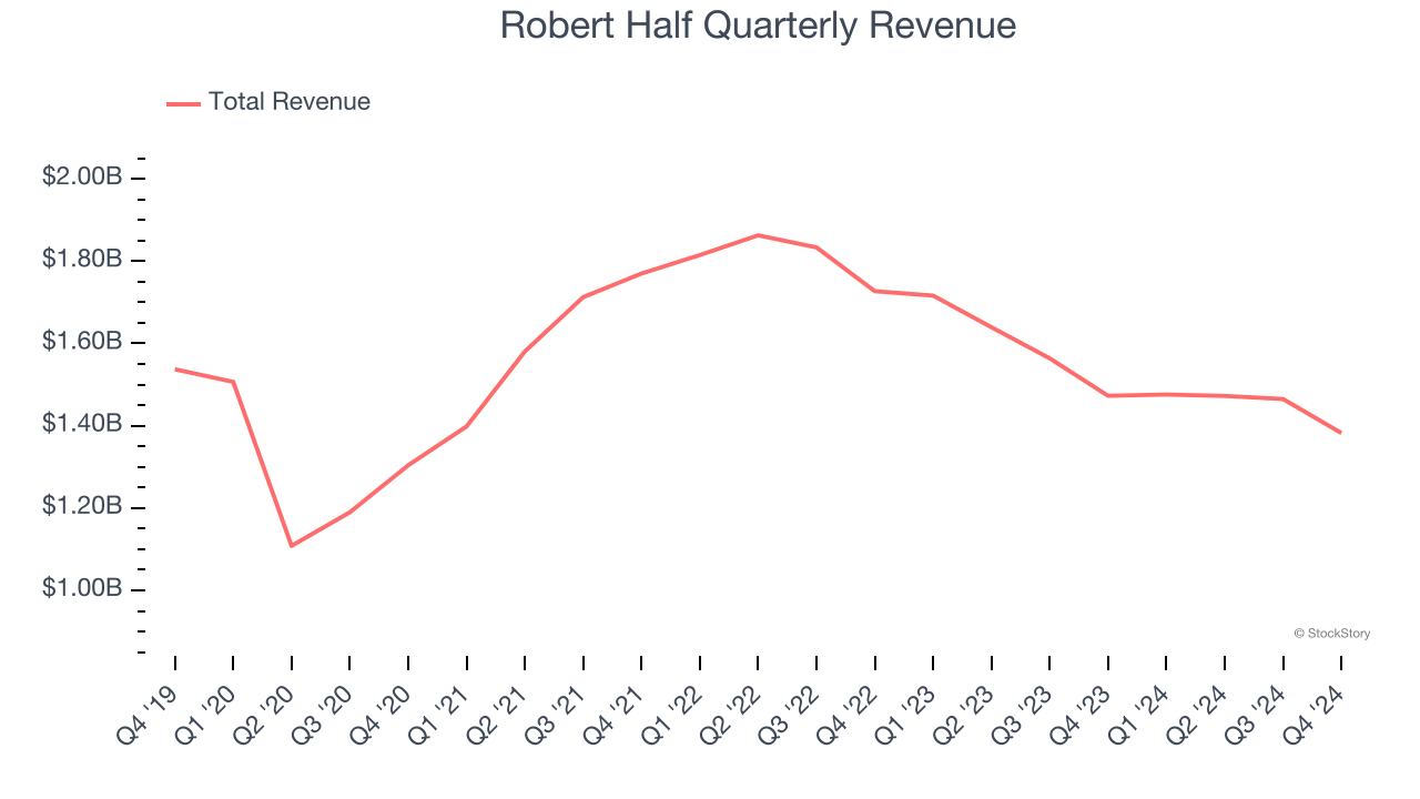 Robert Half Quarterly Revenue