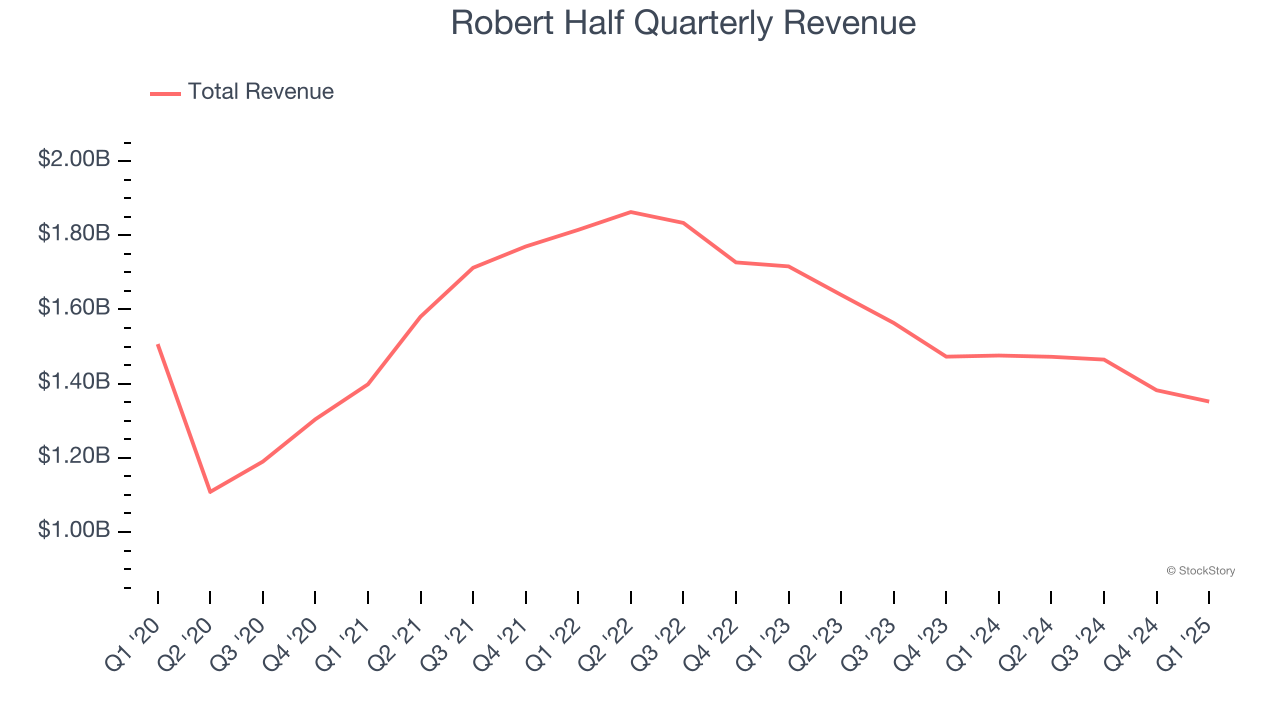 Robert Half Quarterly Revenue