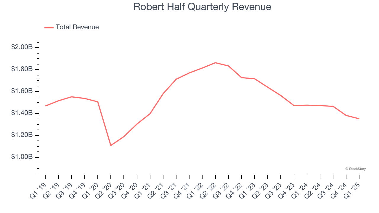 Robert Half Quarterly Revenue