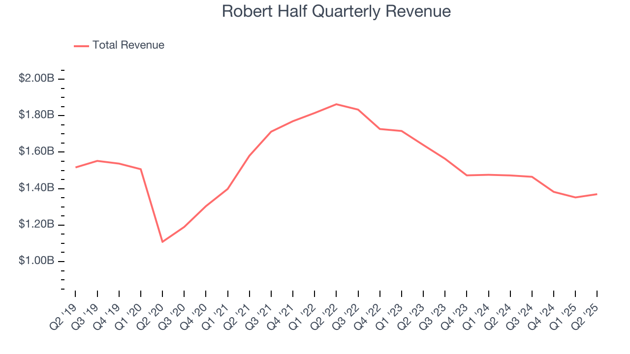 Robert Half Quarterly Revenue