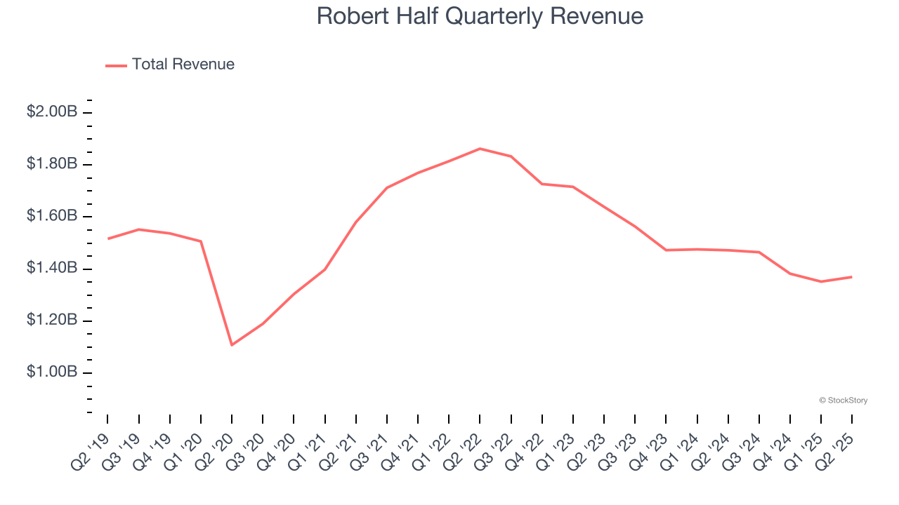 Robert Half Quarterly Revenue