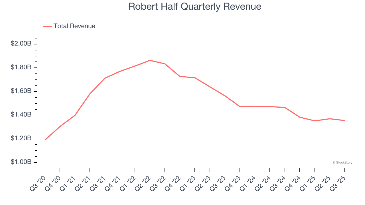 Robert Half Quarterly Revenue