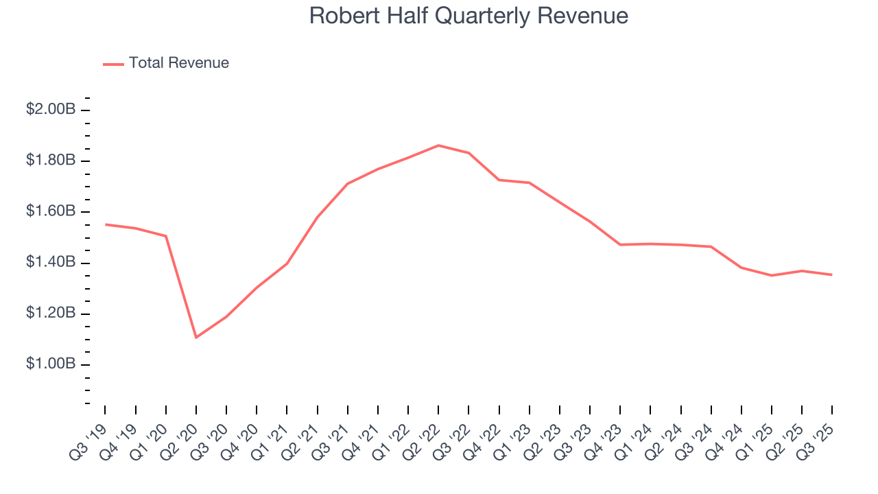 Robert Half Quarterly Revenue