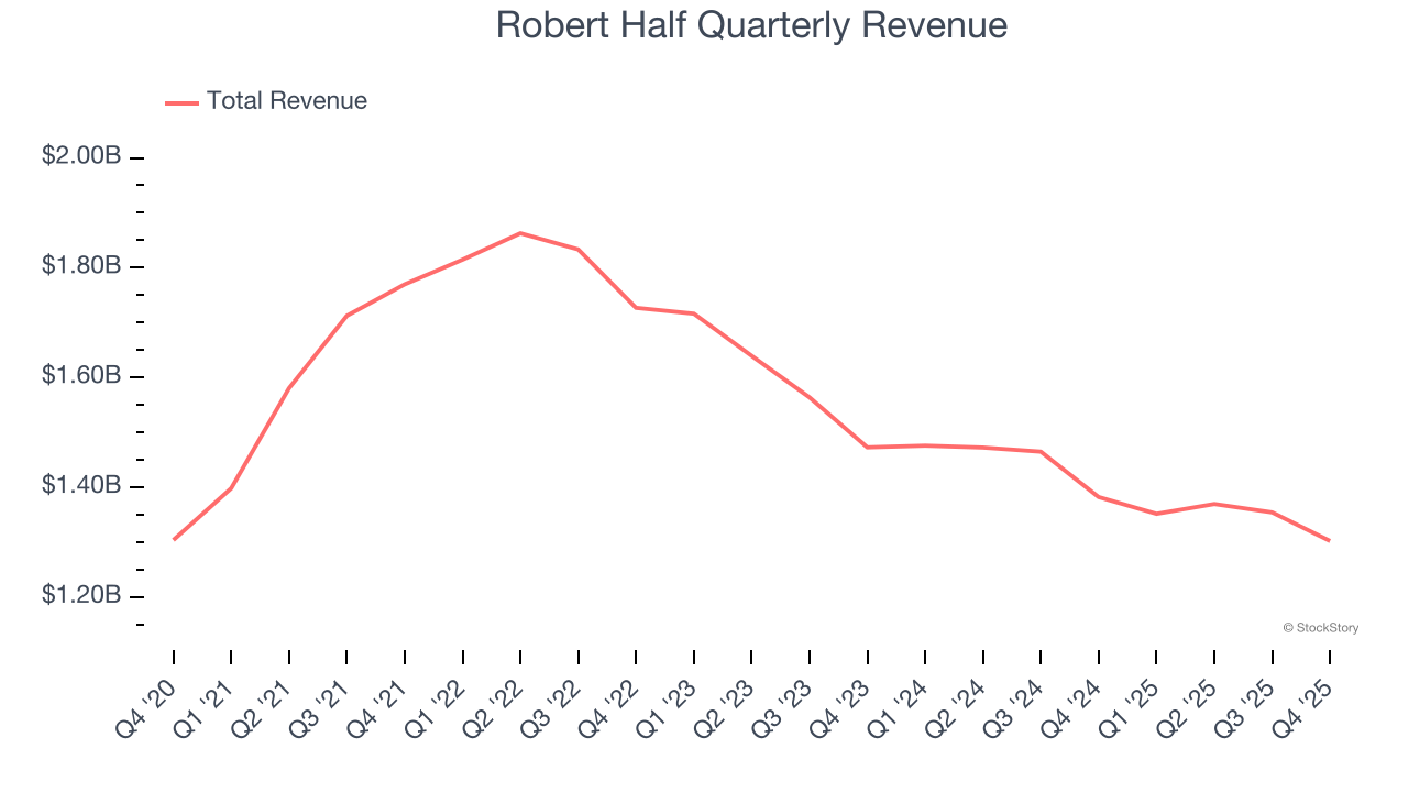 Robert Half Quarterly Revenue