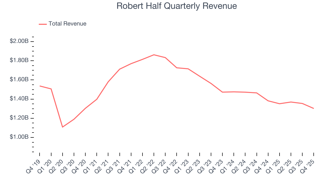 Robert Half Quarterly Revenue
