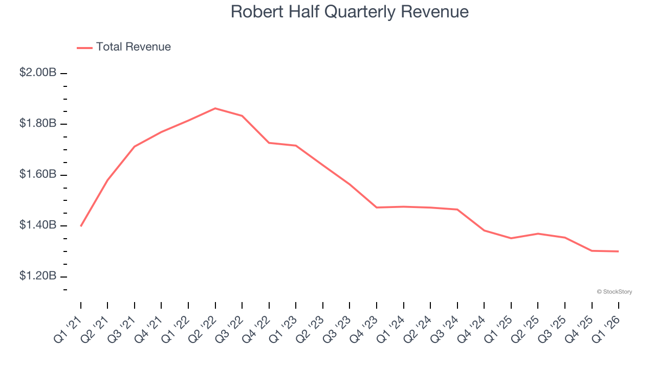 Robert Half Quarterly Revenue