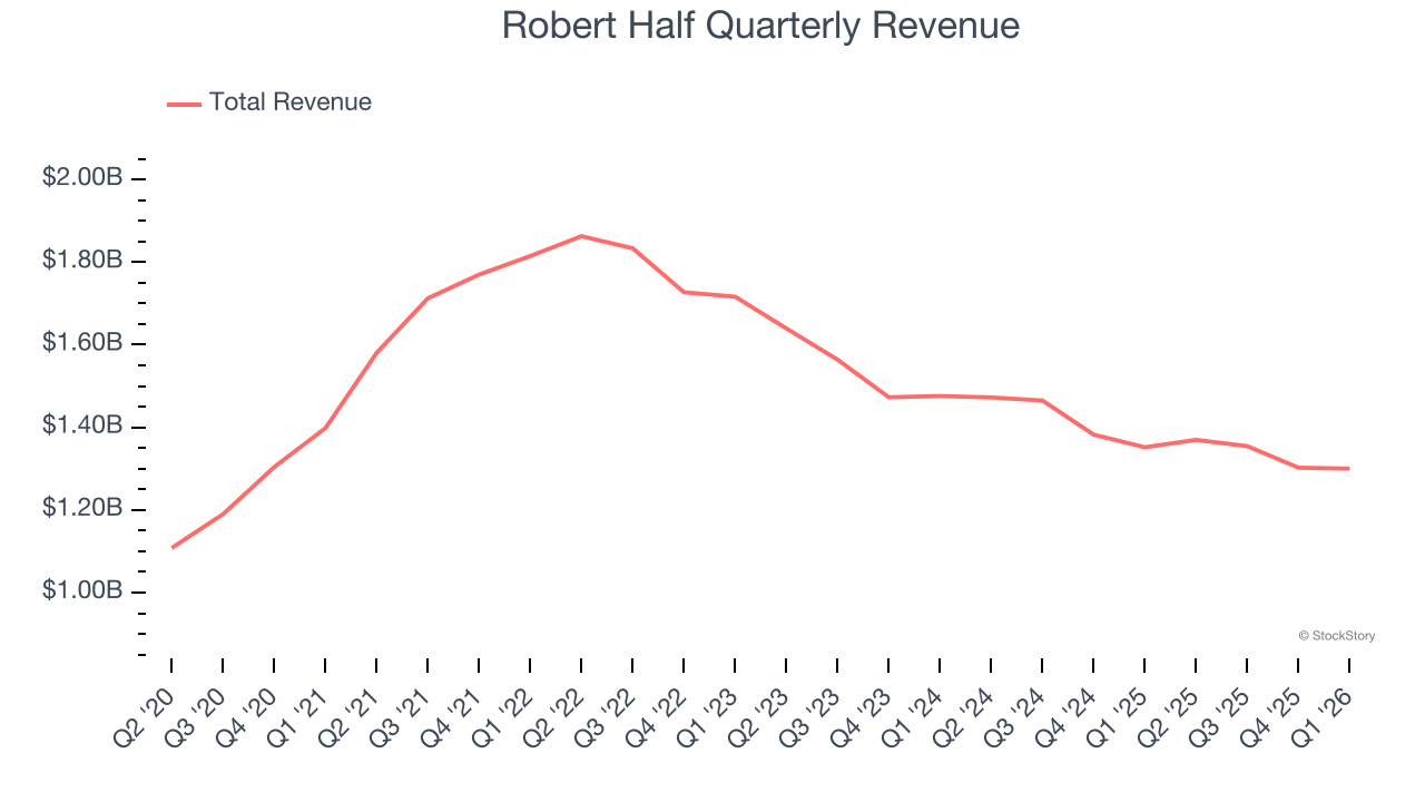 Robert Half Quarterly Revenue