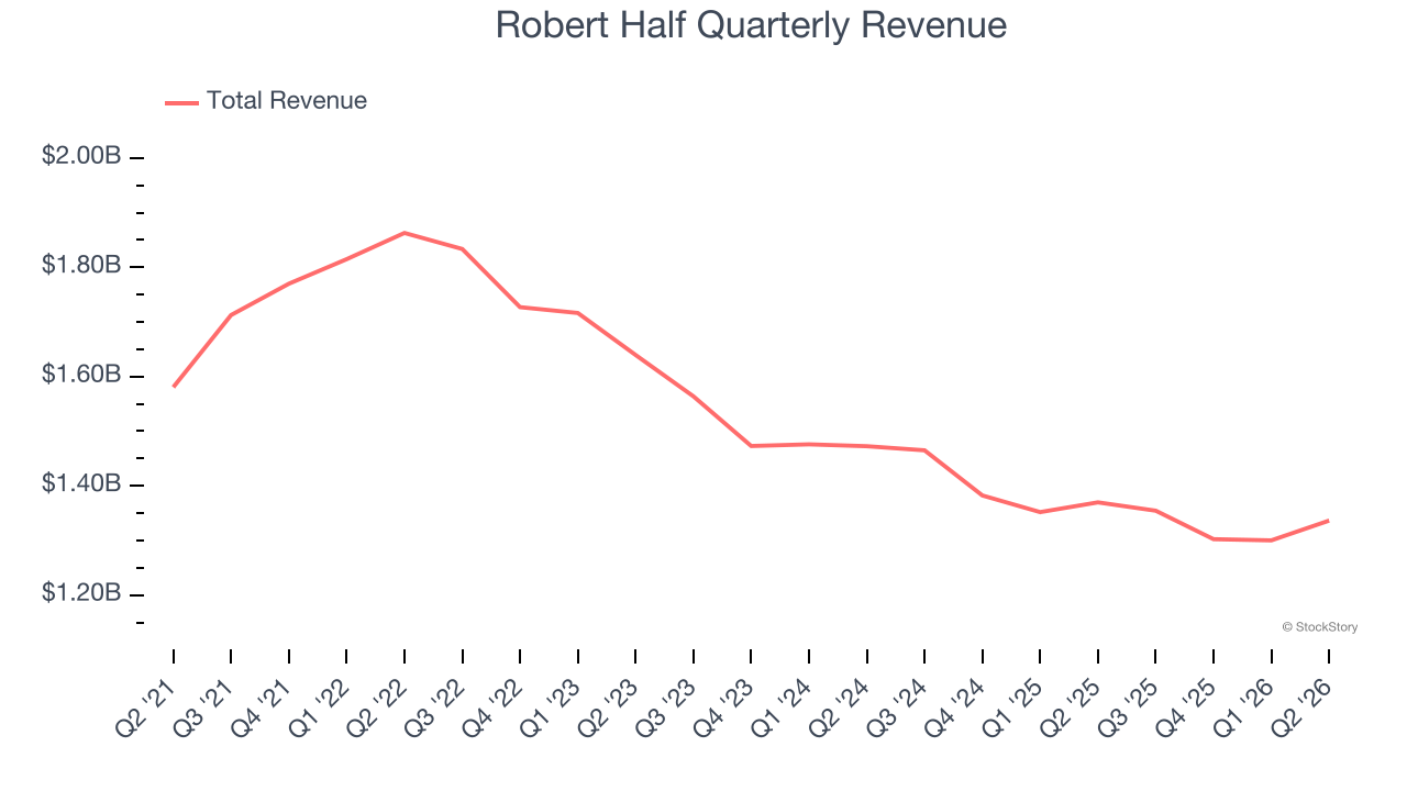 Robert Half Quarterly Revenue