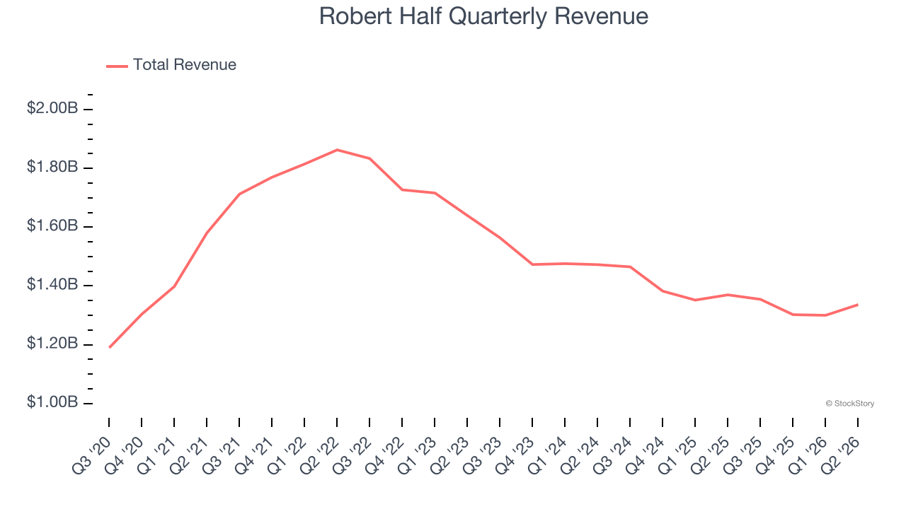 Robert Half Quarterly Revenue