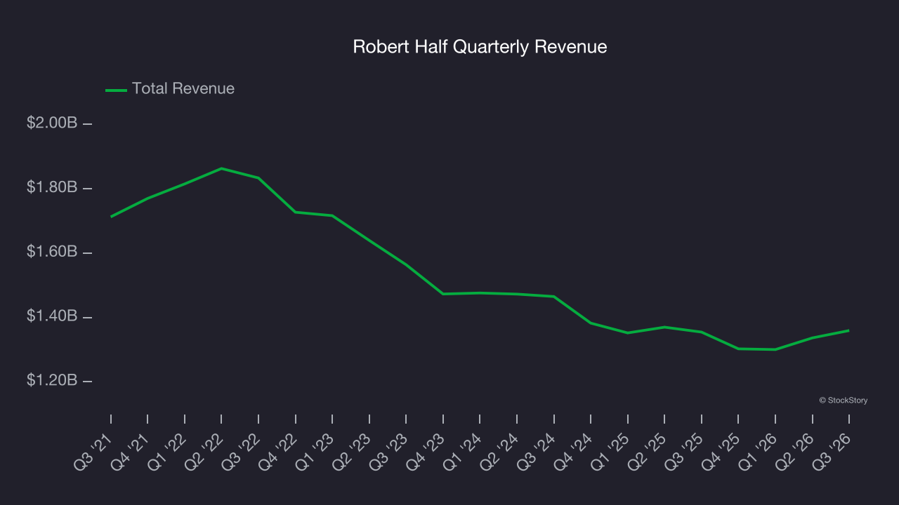 Robert Half Quarterly Revenue