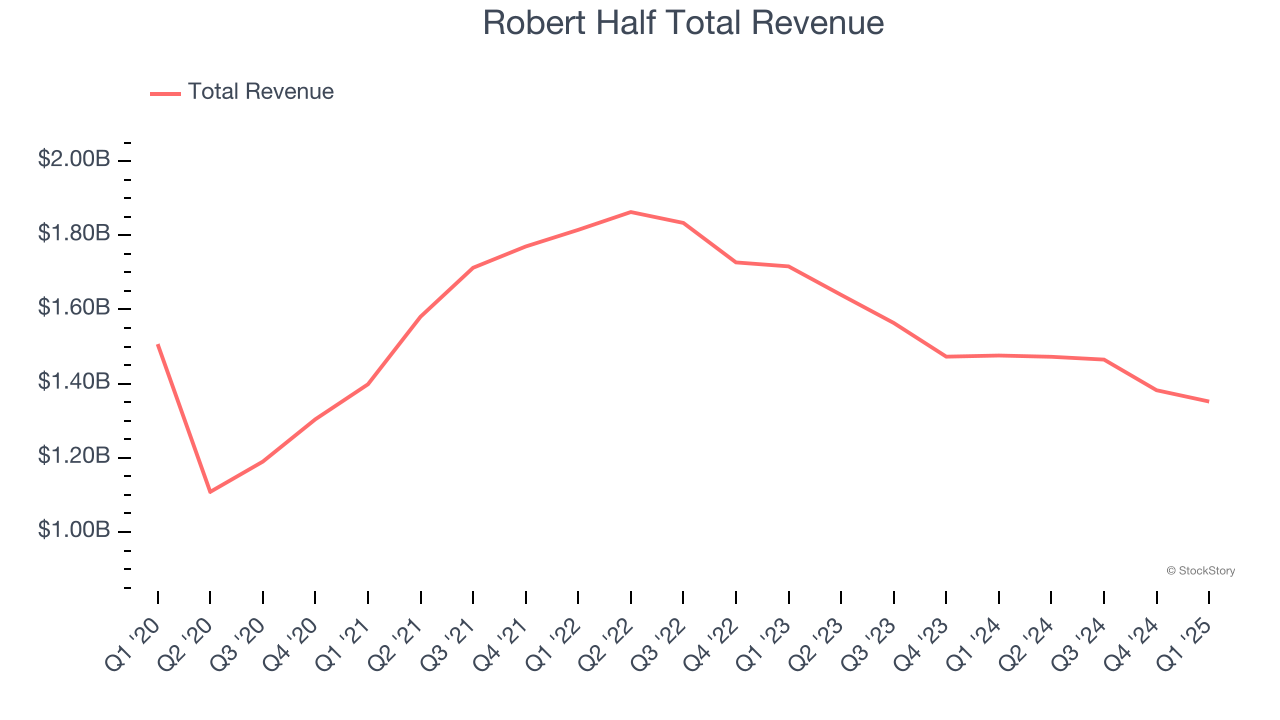 Robert Half Total Revenue