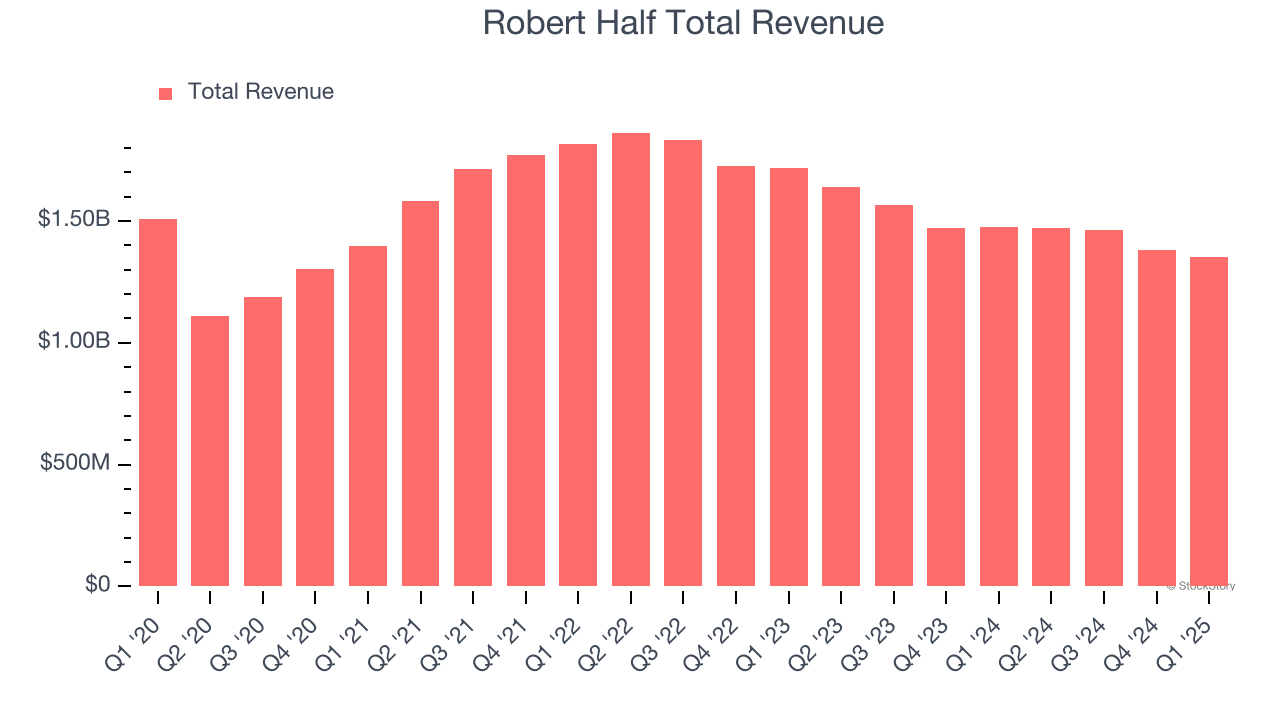 Robert Half Total Revenue